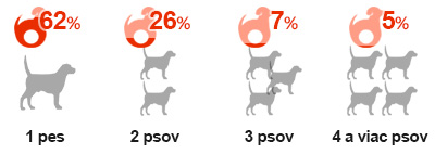 Počet psov v domácnosti